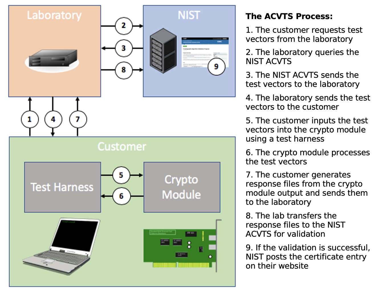 Automated Cryptographic Validation Protocol (ACVP) support from atsec