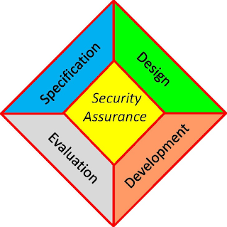 Reflections on Security Assurance